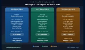 SEO Pillar Comparison: On-Page SEO vs Off-Page SEO vs Technical SEO